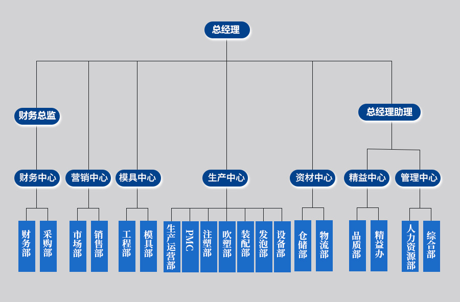 濟(jì)南興田塑膠有限公司組織架構(gòu)